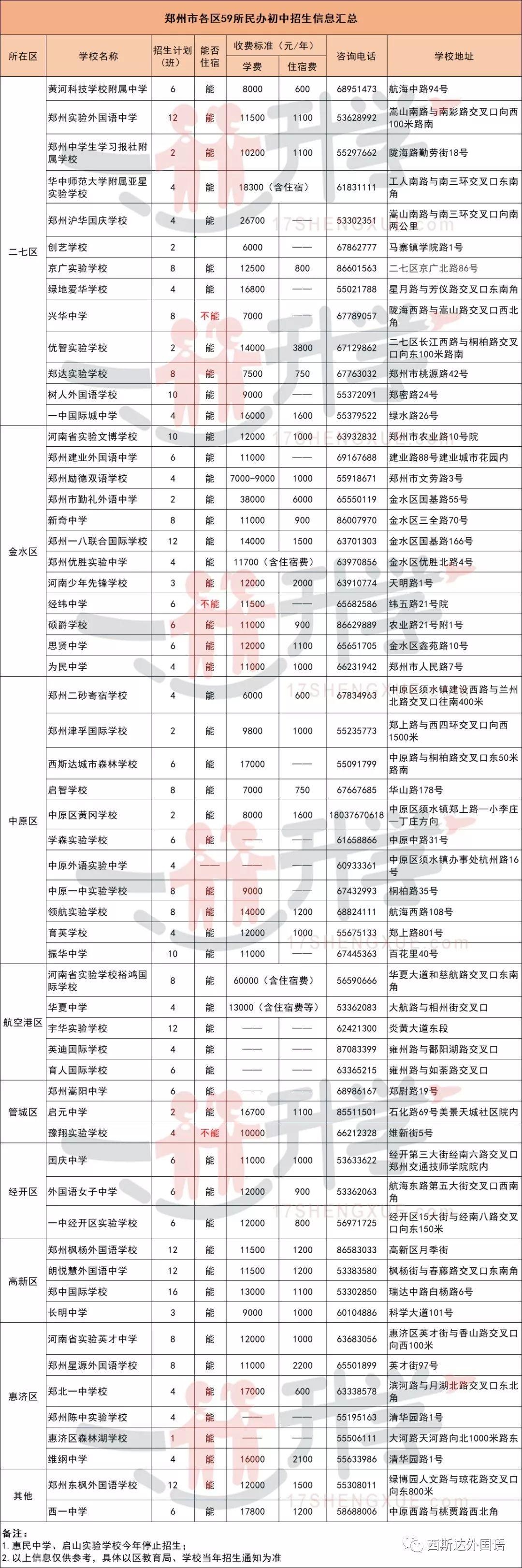 定了，2019年郑州市民办初中小升初招生妄想汇总表